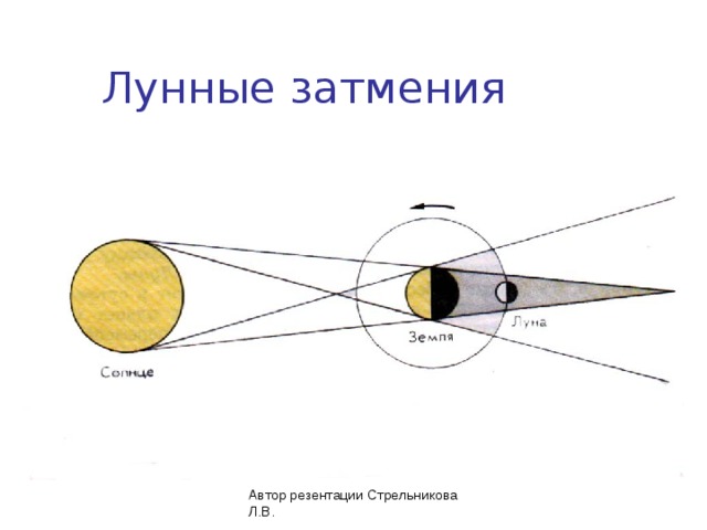 Лунные затмения Автор резентации Стрельникова Л.В. 
