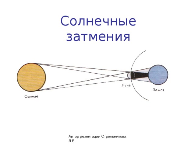 Солнечные затмения Автор резентации Стрельникова Л.В. 