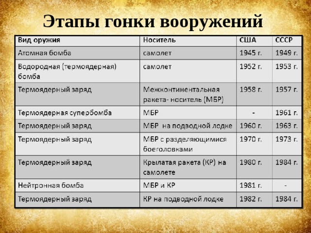 Этапы гонки вооружений 
