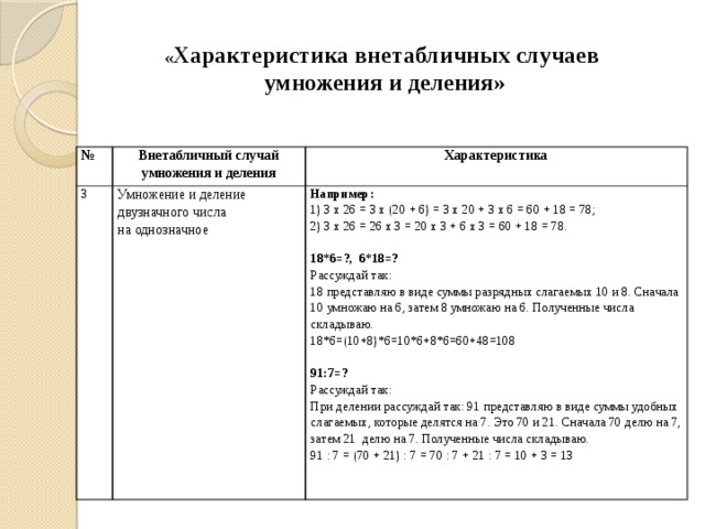 « Характеристика внетабличных случаев умножения и деления» № Внетабличный случай умножения и деления 3 Характеристика Умножение и деление двузначного числа  на однозначное Например: 1) 3 х 26 = 3 х (20 + 6) = 3 х 20 + 3 х 6 = 60 + 18 = 78; 2) 3 х 26 = 26 х 3 = 20 х 3 + 6 х 3 = 60 + 18 = 78. 18*6=?, 6*18=? Рассуждай так: 18 представляю в виде суммы разрядных слагаемых 10 и 8. Сначала 10 умножаю на 6, затем 8 умножаю на 6. Полученные числа складываю. 18*6=(10+8)*6=10*6+8*6=60+48=108 91:7=? Рассуждай так: При делении рассуждай так: 91 представляю в виде суммы удобных слагаемых, которые делятся на 7. Это 70 и 21. Сначала 70 делю на 7, затем 21 делю на 7. Полученные числа складываю. 91 : 7 = (70 + 21) : 7 = 70 : 7 + 21 : 7 = 10 + 3 = 13 