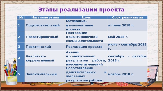 Этапы реализации проекта № Название этапа 1  Цель Подготовительный 2  Срок реализации Мотивация, целеполагание проекта Проектировочный 3  Практический апрель 2018 г. Построение ориентировочной схемы деятельности 4  5  Аналитико-коррекционный май 2018 г. Реализация проекта июнь – сентябрь 2018 г. Анализ промежуточных результатов работы, внесение изменений Заключительный сентябрь – октябрь 2018 г. Сопоставление действительных и желаемых результатов работы ноябрь 2018 г. 