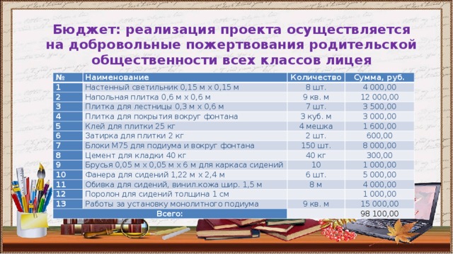 Бюджет: реализация проекта осуществляется на добровольные пожертвования родительской общественности всех классов лицея № Наименование 1 Настенный светильник 0,15 м х 0,15 м 2 Количество Напольная плитка 0,6 м х 0,6 м 3 8 шт. Сумма, руб. 4 000,00 Плитка для лестницы 0,3 м х 0,6 м 4 9 кв. м 5 Плитка для покрытия вокруг фонтана 7 шт. 12 000,00 3 500,00 Клей для плитки 25 кг 3 куб. м 6 3 000,00 7 4 мешка Затирка для плитки 2 кг Блоки М75 для подиума и вокруг фонтана 1 600,00 2 шт. 8 600,00 9 150 шт. Цемент для кладки 40 кг Брусья 0,05 м х 0,05 м х 6 м для каркаса сидений 8 000,00 40 кг 10 300,00 10 Фанера для сидений 1,22 м х 2,4 м 11 1 000,00 Обивка для сидений, винил.кожа шир. 1,5 м 12 6 шт. 13 Поролон для сидений толщина 1 см 5 000,00 8 м 4 000,00 Работы за установку монолитного подиума   Всего: 1 000,00 9 кв. м 15 000,00   98 100,00 