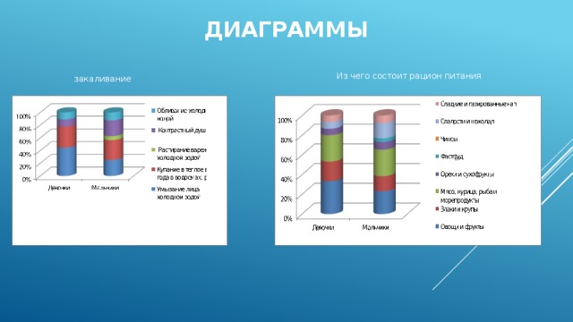Диаграммы Из чего состоит рацион питания закаливание 