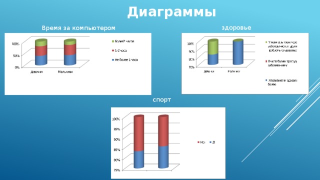 Диаграммы здоровье Время за компьютером спорт 