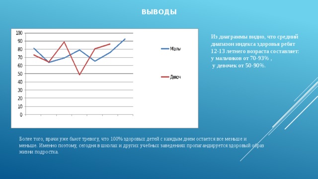 Выводы Из диаграммы видно, что средний диапазон индекса здоровья ребят 12-13 летнего возраста составляет: у мальчиков от 70-93% ,  у девочек от 50-90%. Более того, врачи уже бьют тревогу, что 100% здоровых детей с каждым днем остается все меньше и меньше. Именно поэтому, сегодня в школах и других учебных заведениях пропагандируется здоровый образ жизни подростка. 