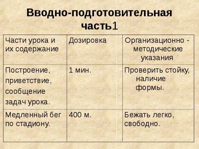 Вводно-подготовительная часть 1 Части урока и их содержание Дозировка Построение, приветствие, сообщение задач урока. Организационно - методические указания 1 мин. Медленный бег по стадиону. 400 м. Проверить стойку, наличие формы. Бежать легко, свободно. 