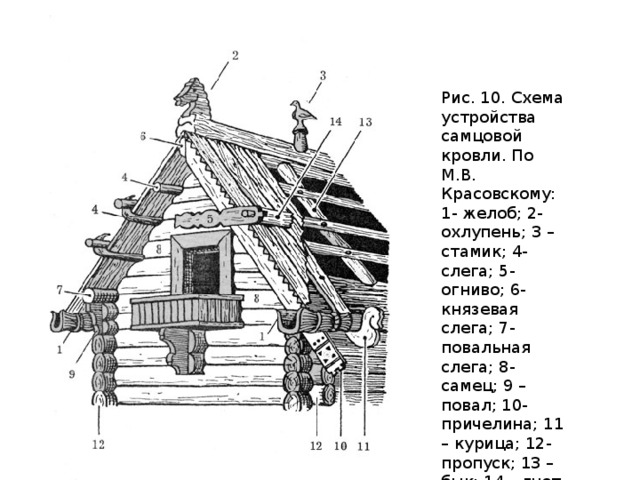   Рис. 10. Схема устройства самцовой кровли. По М.В. Красовскому: 1- желоб; 2- охлупень; 3 – стамик; 4- слега; 5- огниво; 6- князевая слега; 7- повальная слега; 8- самец; 9 – повал; 10- причелина; 11 – курица; 12- пропуск; 13 – бык; 14 – гнет 