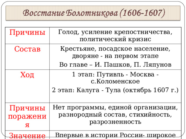 Причины Голод, усиление крепостничества, политический кризис Состав Крестьяне, посадское население, дворяне - на первом этапе Во главе – И. Пашков, П. Ляпунов Ход 1 этап: Путивль - Москва - с.Коломенское 2 этап: Калуга - Тула (октябрь 1607 г.) Причины поражения Нет программы, единой организации, разнородный состав, стихийность, разрозненность Значение Впервые в истории России- широкое антифеодальное движение 