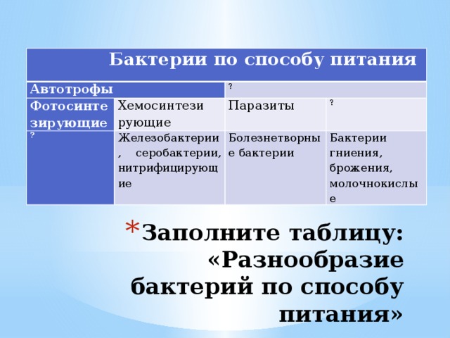 Бактерии по способу питания Автотрофы Фотосинтезирующие ? Хемосинтези ? рующие Паразиты Железобактерии, серобактерии, нитрифицирующие ? Болезнетворные бактерии Бактерии гниения, брожения, молочнокислые