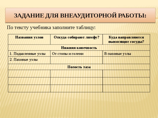 Задание для внеаудиторной работы: По тексту учебника заполните таблицу: Названия узлов Откуда собирают лимфу? Нижняя конечность Куда направляются выносящие сосуды? 1. Подколенные узлы От стопы и голени 2. Паховые узлы В паховые узлы Полость таза 
