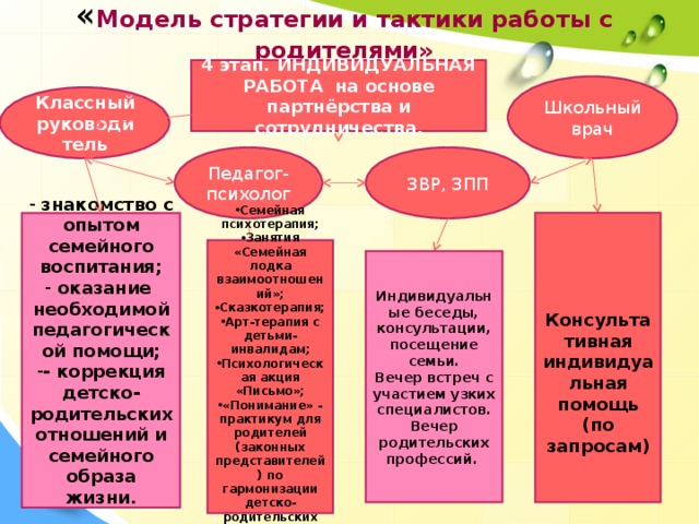 « Модель стратегии и тактики работы с родителями» 4 этап. ИНДИВИДУАЛЬНАЯ РАБОТА на основе партнёрства и сотрудничества. Школьный врач Классный руководитель Педагог-психолог ЗВР, ЗПП  знакомство с опытом семейного воспитания;  оказание необходимой педагогической помощи; - коррекция детско-родительских отношений и семейного образа жизни.    Консультативная индивидуальная помощь (по запросам) Семейная психотерапия; Занятия «Семейная лодка взаимоотношений»; Сказкотерапия; Арт-терапия с детьми-инвалидам; Психологическая акция «Письмо»; «Понимание» - практикум для родителей (законных представителей) по гармонизации детско-родительских взаимоотношений. Индивидуальные беседы, консультации, посещение семьи. Вечер встреч с участием узких специалистов. Вечер родительских профессий. 