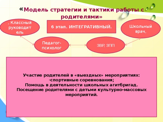 « Модель стратегии и тактики работы с родителями» , Классный руководитель Школьный врач, 6 этап. ИНТЕГРАТИВНЫЙ. ЗВР, ЗПП Педагог-психолог  Участие родителей в «выездных» мероприятиях: спортивные соревнования; Помощь в деятельности школьных агитбригад. Посещение родителями с детьми культурно-массовых мероприятий.   