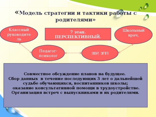 « Модель стратегии и тактики работы с родителями» Классный руководитель Школьный врач, 7 этап. ПЕРСПЕКТИВНЫЙ. ЗВР, ЗПП Педагог-психолог Совместное обсуждение планов на будущее. Сбор данных в течение последующих 3 лет о дальнейшей судьбе обучающихся, воспитанников школы;  оказание консультативной помощи в трудоустройстве. Организация встреч с выпускниками и их родителями.  