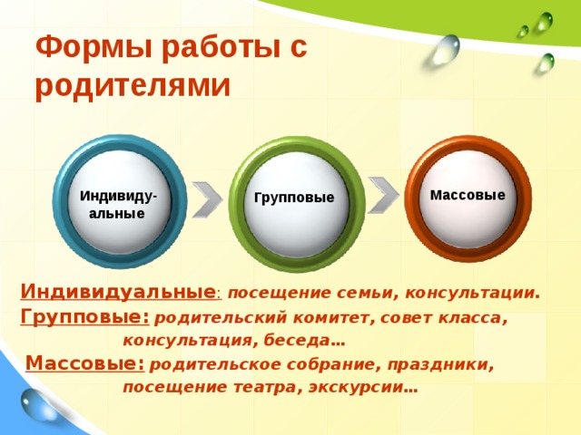 Формы работы с родителями Массовые Индивиду- альные Групповые Индивидуальные :  посещение семьи, консультации. Групповые:  родительский комитет, совет класса, консультация, беседа…  Массовые:  родительское собрание, праздники, посещение театра, экскурсии… Content Layouts  