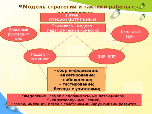 « Модель стратегии и тактики работы с родителями» 1 этап. ОЗНАКОМИТЕЛЬНЫЙ Психолого – медико - педагогическая комиссия Школьный врач Классный руководитель Педагог-психолог ЗВР, ЗПП  сбор информации;  анкетирование;  наблюдение; - тестирование; беседы с учителями; выделение семей с положительным потенциалом, неблагополучных семей, семей, имеющих детей с сочетанными нарушениями развития. 