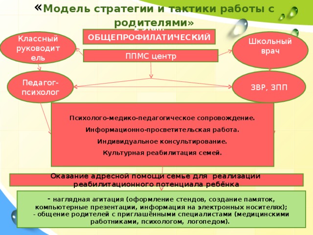 « Модель стратегии и тактики работы с родителями» 2 этап. ОБЩЕПРОФИЛАТИЧЕСКИЙ . Классный руководитель Школьный врач ППМС центр Педагог-психолог ЗВР, ЗПП   Психолого-медико-педагогическое сопровождение. Информационно-просветительская работа. Индивидуальное консультирование. Культурная реабилитация семей.   Оказание адресной помощи семье для реализации реабилитационного потенциала ребёнка  наглядная агитация (оформление стендов, создание памяток, компьютерные презентации, информация на электронных носителях);  общение родителей с приглашёнными специалистами (медицинскими работниками, психологом, логопедом). 