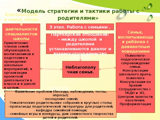 « Модель стратегии и тактики работы с родителями» Семья, воспитывающая ребёнка с девиантным поведением Психолого-педагогическое сопровождение семьи. Консультации школьного врача, психолога Консультации по правам Сотрудничество с ТКДН и ЗП, Центром занятости населения. Профориентация 3 этап. Работа с семьями . Благополучная семья, опора в деятельности специалистов школы Привлечение членов семей обучающихся, воспитанников к подготовке и проведению школьных мероприятий, к организации проектной деятельности в классе и в школе в целом. Организация досуговой деятельности. Партнёрские отношения: - между школой и родителями устанавливаются диалог и взаимосотрудничество Неблагополучная семья. Выявление проблем (беседы, наблюдения, тесты, опросы);  посещение семей; Тематические родительские собрания и круглые столы;  пропаганда педагогической литературы для родителей;  кафедра семейной помощи;  семейные игры и конкурсы, дни совместного творчества детей и родителей. 