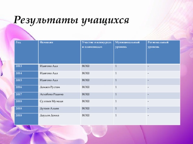 Результаты учащихся Год Фамилия 2013 Идигова Ада 2014 Участие в конкурсах и олимпиадах Муниципальный Идигова Ада 2015 ВОШ уровень ВОШ 2016 1 Региональный Идигова Ада уровень 1 Докаев Рустам - 2017 ВОШ 2018 ВОШ 1 Асхабова Радима - 1 Султаев Мумади - ВОШ 2018 2018 Дутаев Альви - ВОШ 1 1 Даудов Докка - ВОШ - 1 ВОШ 1 - - Год 2013 Фамилия 2014 Участие в конкурсах и олимпиадах Идигова Ада 2015 Идигова Ада Муниципальный ВОШ Идигова Ада ВОШ 2016 Региональный 1 уровень - 1 2017 ВОШ уровень Докаев Рустам 1 2018 - ВОШ Асхабова Радима - 2018 Султаев Мумади 1 ВОШ 2018 Дутаев Альви ВОШ - 1 - 1 ВОШ Даудов Докка - 1 ВОШ - 1 - 