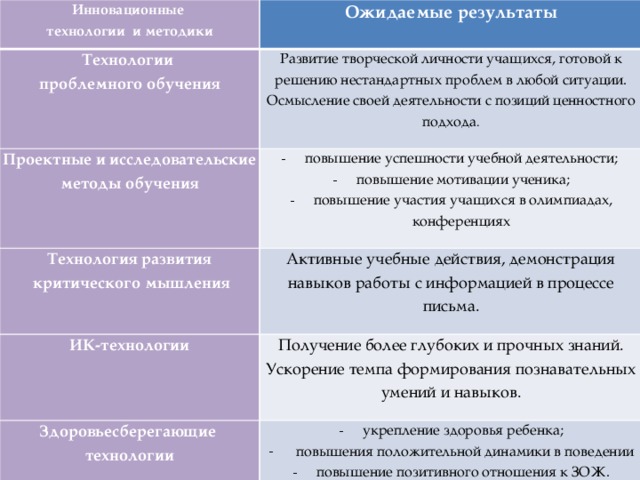 Инновационные Ожидаемые результаты технологии и методики Технологии     проблемного обучения Развитие творческой личности учащихся, готовой к решению нестандартных проблем в любой ситуации. Осмысление своей деятельности с позиций ценностного подхода . Проектные и исследовательские   Технология развития   методы обучения повышение успешности учебной деятельности; повышение мотивации ученика; повышение участия учащихся в олимпиадах, конференциях Активные учебные действия, демонстрация навыков работы с информацией в процессе письма.    критического мышления   ИК-технологии       Получение более глубоких и прочных знаний. Ускорение темпа формирования познавательных умений и навыков. Здоровьесберегающие   технологии укрепление здоровья ребенка;  повышения положительной динамики в поведении повышение позитивного отношения к ЗОЖ.     