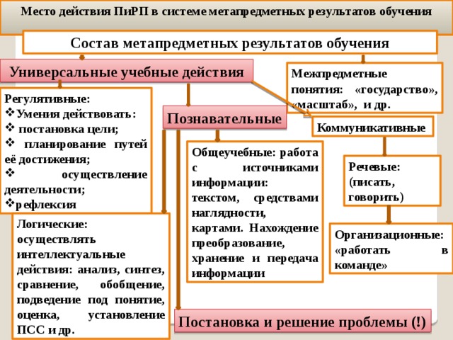 Место действия ПиРП в системе метапредметных результатов обучения  Состав метапредметных результатов обучения Универсальные учебные действия Межпредметные понятия: «государство», «масштаб», и др. Регулятивные: Умения действовать:  постановка цели;  планирование путей её достижения;  осуществление деятельности; рефлексия Познавательные Коммуникативные Общеучебные: работа с источниками информации: текстом, средствами наглядности, картами. Нахождение преобразование, хранение и передача информации Речевые: (писать, говорить) Логические: осуществлять интеллектуальные действия: анализ, синтез, сравнение, обобщение, подведение под понятие, оценка, установление ПСС и др. Организационные: «работать в команде» Постановка и решение проблемы (!) 