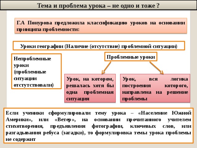 Тема и проблема урока – не одно и тоже ? Г.А Понурова предложила классификацию уроков на основании принципа проблемности: Уроки географии (Наличие (отсутствие) проблемной ситуации) Проблемные уроки Непроблемные уроки (проблемные ситуации отстутствовали) Урок, на котором, решалась хотя бы одна проблемная ситуация Урок, вся логика построения которого, направлена на решение проблемы Если ученики сформулировали тему урока – «Население Южной Америки», или «Ветер», на основании прочитанного учителем стихотворения, предъявления фотографии, ключевых слов, или разгадывания ребуса (загадки), то формулировка темы урока проблемы не содержит 