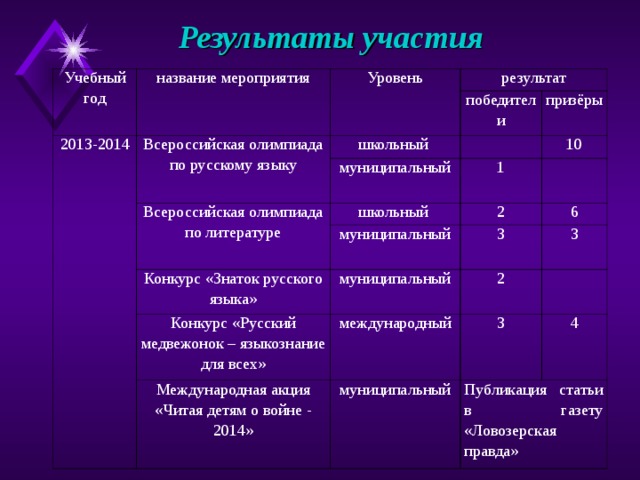 Результаты участия   Учебный год название мероприятия Уровень 2013-2014 результат Всероссийская олимпиада по русскому языку победители школьный Всероссийская олимпиада по литературе муниципальный призёры 1 школьный 10 2 муниципальный Конкурс «Знаток русского языка» 6 Конкурс «Русский медвежонок – языкознание для всех» муниципальный 3 3 2 международный Международная акция «Читая детям о войне - 2014» 3 муниципальный 4 Публикация статьи в газету «Ловозерская правда» 