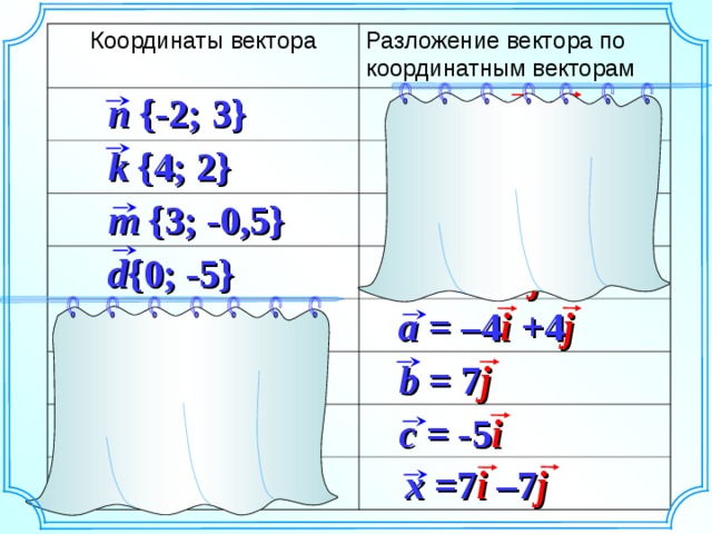 Координаты вектора Разложение вектора по координатным векторам n = – 2 i + 3 j n {-2; 3} k {4; 2} k = 4 i + 2 j m {3; -0,5} m =3 i – 0,5 j d {0; -5} d =0 i – 5 j a {-4; 4} a = –4 i + 4 j «Геометрия 7-9» Л.С. Атанасян и др. Задание для самостоятельной работы с последующей самопроверкой. b = 7 j b {0; 7} c {-5; 0} c = -5 i  x =7 i – 7 j x {7; -7} 10 
