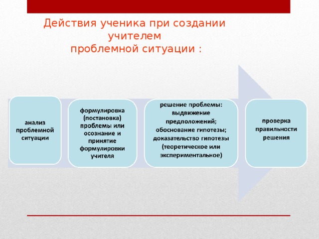 Действия ученика при создании учителем  проблемной ситуации : 