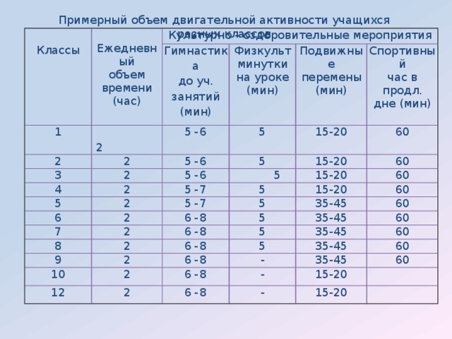 Примерный объем двигательной активности учащихся разных классов Классы Культурно - оздоровительные мероприятия 1 Ежедневный объем Гимнастика 2  2 времени 3 Физкульт 2 5-6 до уч. 4 5-6 5 2 Подвижные минутки занятий (час) 5 5-6 15-20 2 на уроке (мин) 5 перемены Спортивный 2 6  5 5-7 (мин) 15-20 (мин) 60 час в продл. 5 7 5-7 15-20 2 60 дне (мин) 2 6-8 5 15-20 8 60 35-45 5 6-8 9 60 2 5 35-45  60 2 10 6-8 35-45 12 5 6-8 60 2 35-45 - 60 2 6-8 6-8 35-45 - 60 15-20 - 60 15-20 