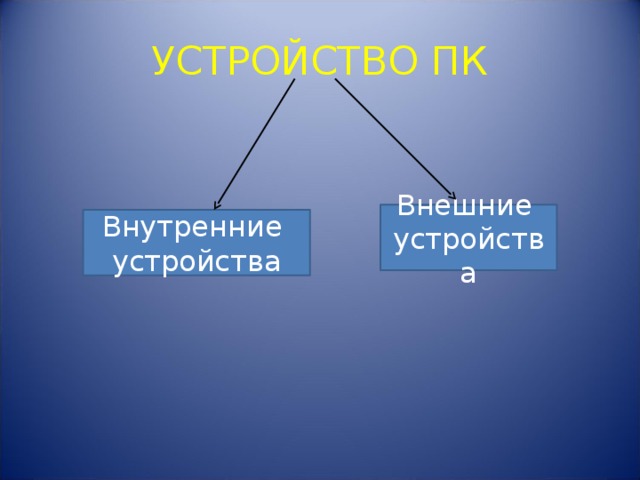 УСТРОЙСТВО ПК Внешние устройства Внутренние устройства 