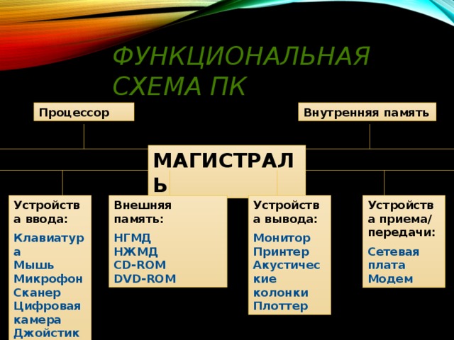 Функциональная схема ПК Внутренняя память Процессор МАГИСТРАЛЬ Устройства ввода: Внешняя память: Устройства вывода: Устройства приема/  передачи: Клавиатура  Мышь  Микрофон  Сканер  Цифровая камера  Джойстик НГМД  НЖМД  CD-ROM  DVD-ROM Монитор  Принтер  Акустические колонки  Плоттер Сетевая плата  Модем 
