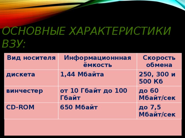Основные  характеристики  ВЗУ : Вид носителя Информационнная ёмкость дискета Скорость обмена 1,44 Мбайта винчестер от 10 Гбайт до 100 Гбайт 250, 300 и 500 Кб CD-ROM до 60 Мбайт/сек 650 Мбайт до 7,5 Мбайт/сек 