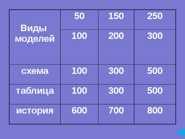  50 Виды моделей 150 100 схема 250 таблица 200 100 история 100 300 300 500 300 600 500 700 800 