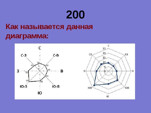 200 Как называется данная диаграмма:  