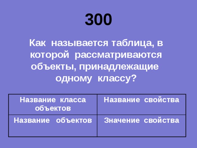 300 Как называется таблица, в которой рассматриваются объекты, принадлежащие одному классу? Название класса объектов Название объектов Название свойства  Значение свойства 