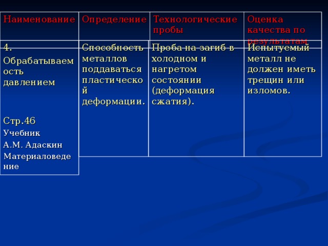 Наименование Определение Технологические пробы Оценка качества по результатам 4. Обрабатываемость давлением Стр.46 Учебник А.М. Адаскин Материаловедение Способность металлов поддаваться пластической деформации. Проба на загиб в холодном и нагретом состоянии (деформация сжатия). Испытуемый металл не должен иметь трещин или изломов. 
