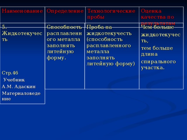 Наименование Определение Технологические пробы Оценка качества по результатам 5. Жидкотекучесть Стр.46  Учебник А.М. Адаскин Материаловедение Способность расплавленного металла заполнять литейную форму.  Проба на жидкотекучесть (способность расплавленного металла заполнять литейную форму)  Чем больше жидкотекучесть, тем больше длина спирального участка. 