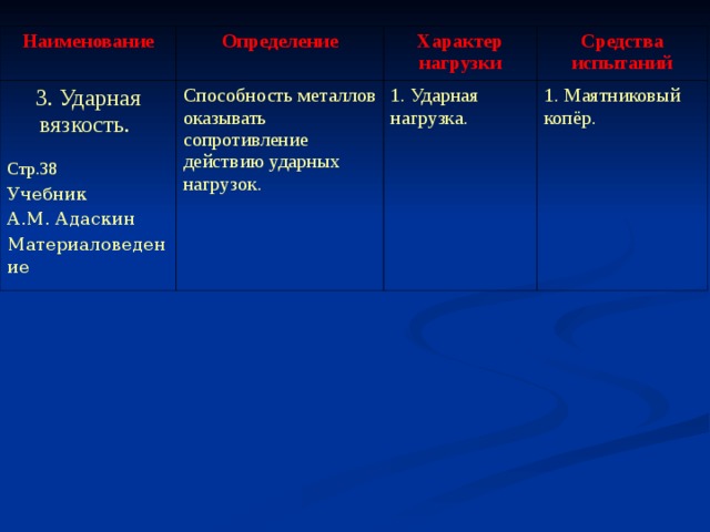 Наименование Определение 3. Ударная вязкость. Стр.38 Учебник А.М. Адаскин Материаловедение  Способность металлов оказывать сопротивление действию ударных нагрузок. Характер нагрузки Средства испытаний 1. Ударная нагрузка. 1. Маятниковый копёр. 