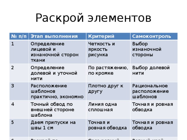 Раскрой элементов № п/п Этап выполнения 1 Определение лицевой и изнаночной сторон ткани 2 Критерий 3 Определение долевой и уточной нити Четкость и яркость рисунка Самоконтроль Выбор изнаночной стороны Расположение шаблонов практично, экономно По растяжению, по кромке 4 5 Выбор долевой нити Плотно друг к другу Точный обвод по внешней стороне шаблона Даем припуски на швы 1 см Рациональное расположение шаблонов 6 Линия одна сплошная Точная и ровная обводка Точная и ровная обводка Раскрой по внешнему контуру Точная и ровная обводка Срез ровный Ровный крой 