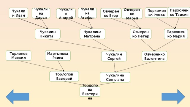 Пархоменко Таисия Порхоменко Роман Чукалин Иван Чукалина Агафья Чукалина Дарья Овчеренко Егор Овчеренко Марья Чукалин Андрей Чукалина Матрена Чукалин Никита Овчеренко Петер Пархоменко Мария Мартынова Раиса Торлопов Михаил Овчеренко Валентина Чукалин Сергей Торлопов Валерий Чукалина Светлана Торлопова Екатерина 