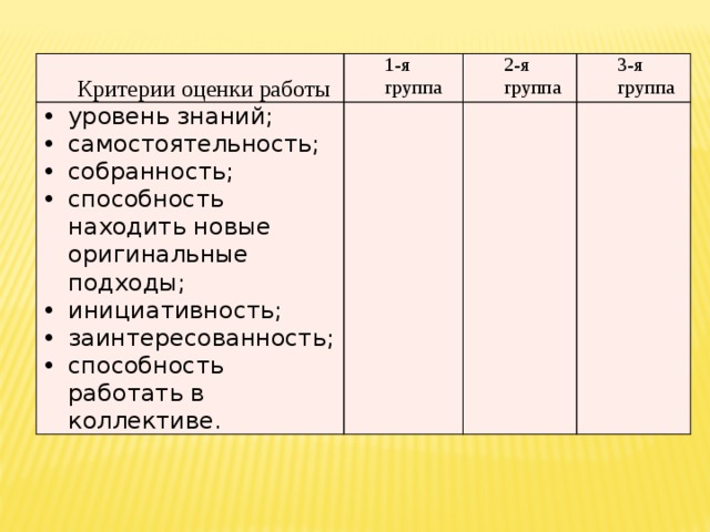 Критерии оценки работы 1-я группа уровень знаний; самостоятельность; собранность; способность находить новые оригинальные подходы; инициативность; заинтересованность; способность работать в коллективе. 2-я группа 3-я группа 