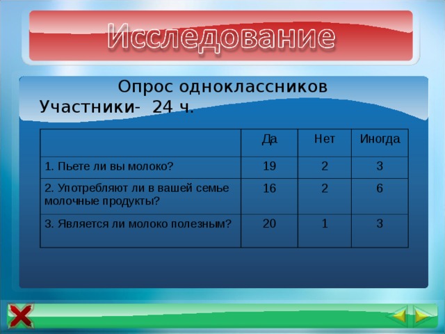 Опрос одноклассников  Участники- 24 ч. 1. Пьете ли вы молоко? Да 19 Нет 2. Употребляют ли в вашей семье молочные продукты? Иногда 2 3. Является ли молоко полезным? 16 20 3 2 1 6 3 