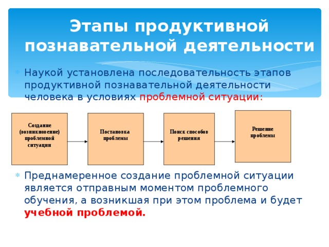 Этапы продуктивной познавательной деятельности Наукой установлена последовательность этапов продуктивной познавательной деятельности человека в условиях проблемной ситуации:     Преднамеренное создание проблемной ситуации является отправным моментом проблемного обучения, а возникшая при этом проблема и будет учебной проблемой.   Решение проблемы  Создание (возникновение) проблемной ситуации   Постановка проблемы   Поиск способов решения 