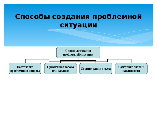 Способы создания проблемной ситуации Способы создания проблемной ситуации Постановка проблемного вопроса Проблемная задача или задание Демонстрация опыта Сочетание слова и наглядности 