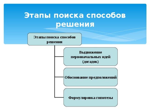 Этапы поиска способов решения Этапы поиска способов решения Выдвижение первоначальных идей (догадок) Обоснование предположений Формулировка гипотезы 
