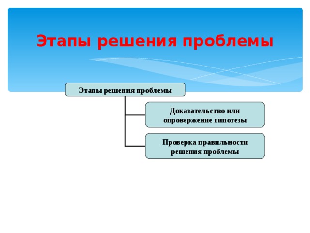 Этапы решения проблемы Этапы решения проблемы Доказательство или опровержение гипотезы Проверка правильности решения проблемы 