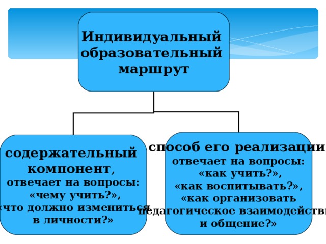 Индивидуальный образовательный маршрут способ его реализации  отвечает на вопросы:  «как учить?», «как воспитывать?»,  «как организовать педагогическое взаимодействие  и общение?» содержательный компонент , отвечает на вопросы:  «чему учить?», «что должно измениться  в личности?» 