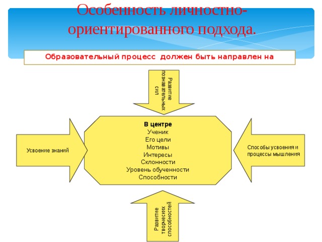  Особенность личностно-ориентированного подхода.   Образовательный процесс должен быть направлен на Развитие  познавательных  сил В центре Ученик Его цели Мотивы Интересы Склонности Уровень обученности Способности Усвоение знаний Способы усвоения и процессы мышления Развитие творческих способностей 
