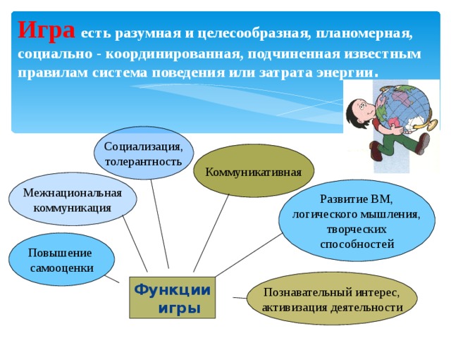 Игра  есть разумная и целесообразная, планомерная, социально - координированная, подчиненная известным правилам система поведения или затрата энергии . Социализация, толерантность Коммуникативная Межнациональная коммуникация Развитие ВМ, логического мышления, творческих способностей Повышение самооценки Познавательный интерес, активизация деятельности Функции игры 
