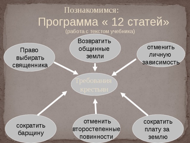   Познакомимся:   Программа « 12 статей» (работа с текстом учебника) Возвратить общинные земли  отменить личную зависимость Право  выбирать  священника Требования крестьян  отменить  второстепенные повинности  сократить барщину сократить плату за землю 